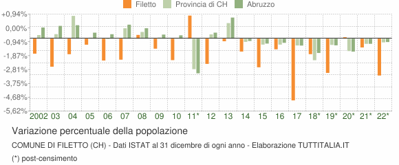 Variazione percentuale della popolazione Comune di Filetto (CH)