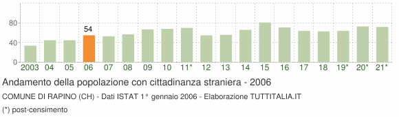 Grafico andamento popolazione stranieri Comune di Rapino (CH)