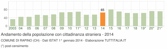 Grafico andamento popolazione stranieri Comune di Rapino (CH)