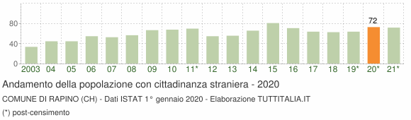 Grafico andamento popolazione stranieri Comune di Rapino (CH)