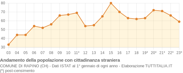 Andamento popolazione stranieri Comune di Rapino (CH)