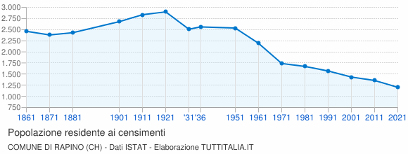 Grafico andamento storico popolazione Comune di Rapino (CH)