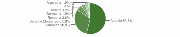 Grafico cittadinanza stranieri - Rapino 2007