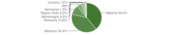 Grafico cittadinanza stranieri - Rapino 2009