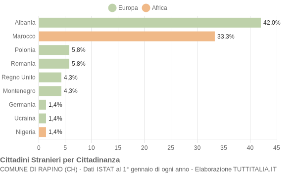 Grafico cittadinanza stranieri - Rapino 2011