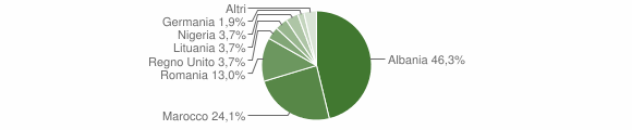 Grafico cittadinanza stranieri - Rapino 2012