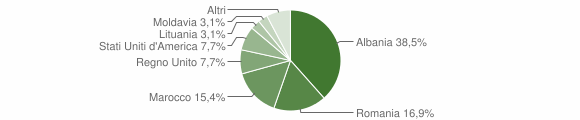 Grafico cittadinanza stranieri - Rapino 2014