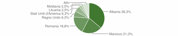 Grafico cittadinanza stranieri - Rapino 2015