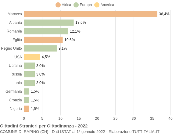 Grafico cittadinanza stranieri - Rapino 2022