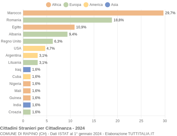 Grafico cittadinanza stranieri - Rapino 2024