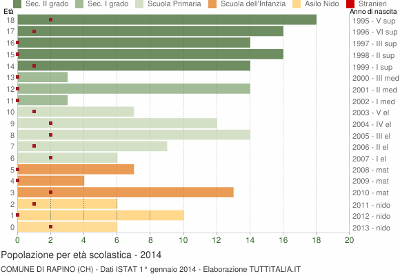 Grafico Popolazione in età scolastica - Rapino 2014