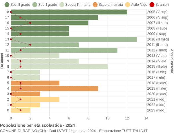 Grafico Popolazione in età scolastica - Rapino 2024