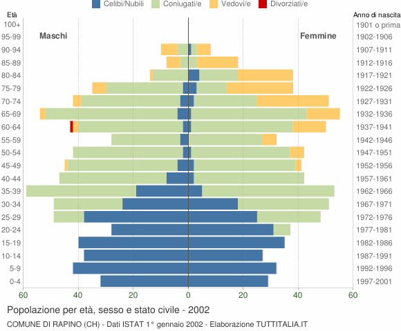 Grafico Popolazione per età, sesso e stato civile Comune di Rapino (CH)