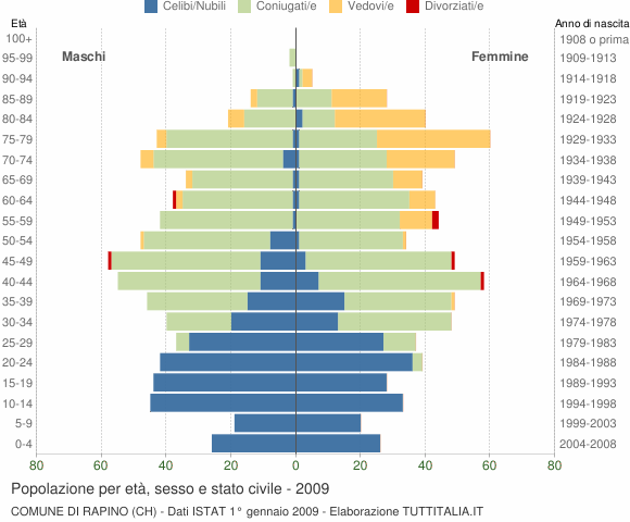 Grafico Popolazione per età, sesso e stato civile Comune di Rapino (CH)