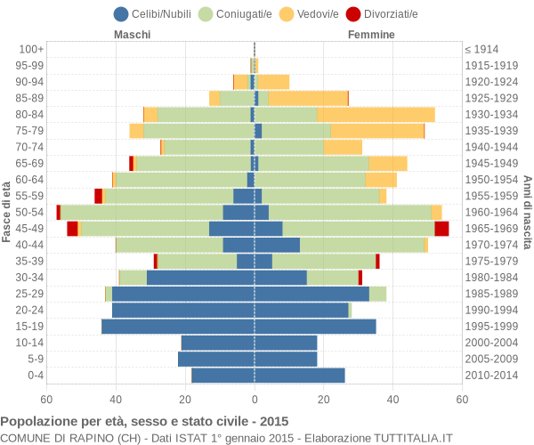 Grafico Popolazione per età, sesso e stato civile Comune di Rapino (CH)