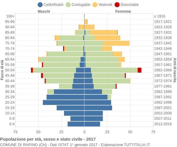 Grafico Popolazione per età, sesso e stato civile Comune di Rapino (CH)