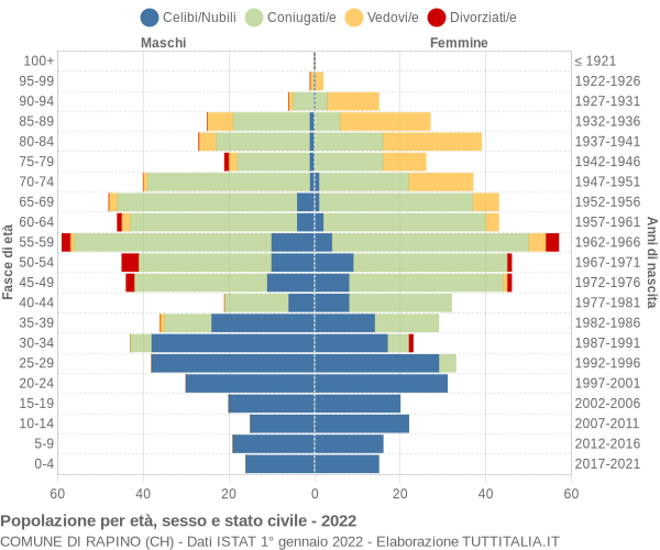 Grafico Popolazione per età, sesso e stato civile Comune di Rapino (CH)