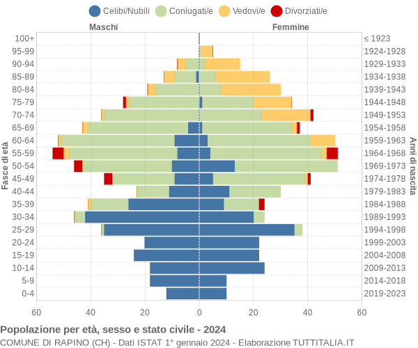 Grafico Popolazione per età, sesso e stato civile Comune di Rapino (CH)