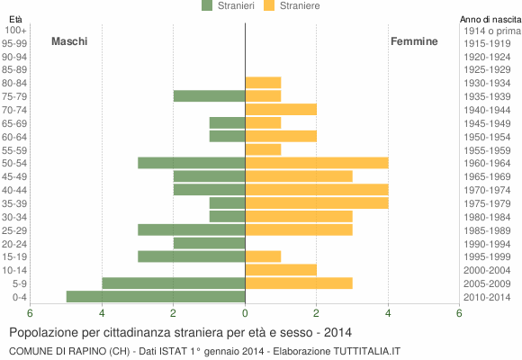 Grafico cittadini stranieri - Rapino 2014