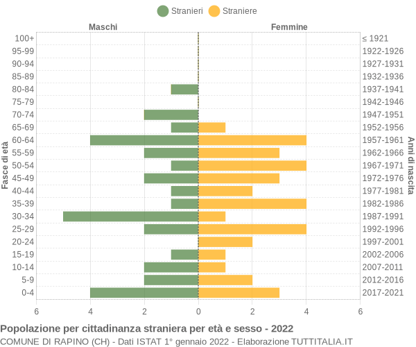 Grafico cittadini stranieri - Rapino 2022