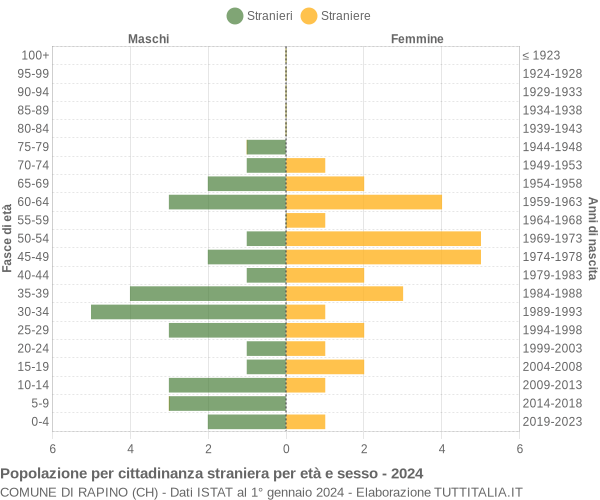 Grafico cittadini stranieri - Rapino 2024