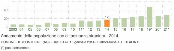 Grafico andamento popolazione stranieri Comune di Scontrone (AQ)