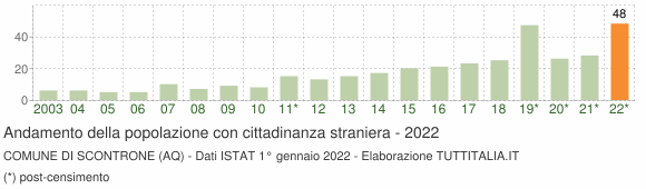 Grafico andamento popolazione stranieri Comune di Scontrone (AQ)