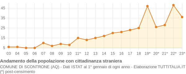 Andamento popolazione stranieri Comune di Scontrone (AQ)