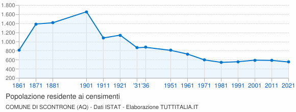 Grafico andamento storico popolazione Comune di Scontrone (AQ)