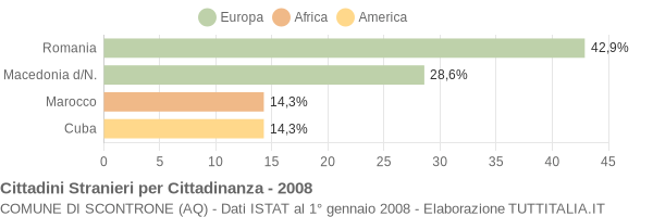 Grafico cittadinanza stranieri - Scontrone 2008