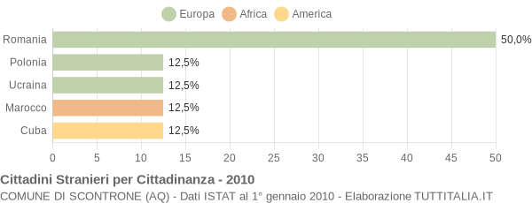 Grafico cittadinanza stranieri - Scontrone 2010