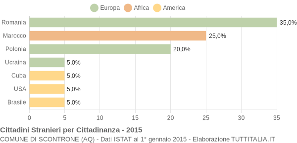 Grafico cittadinanza stranieri - Scontrone 2015