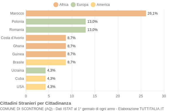 Grafico cittadinanza stranieri - Scontrone 2017