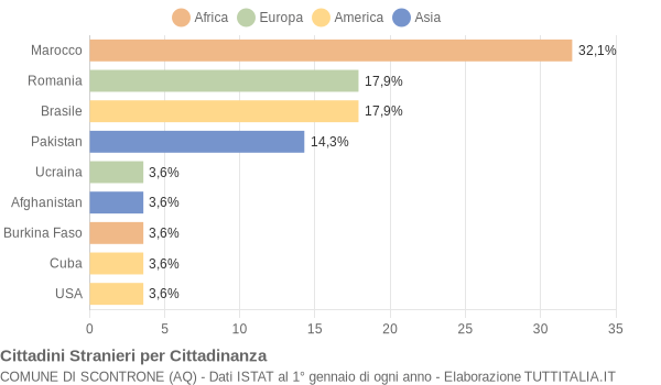 Grafico cittadinanza stranieri - Scontrone 2021