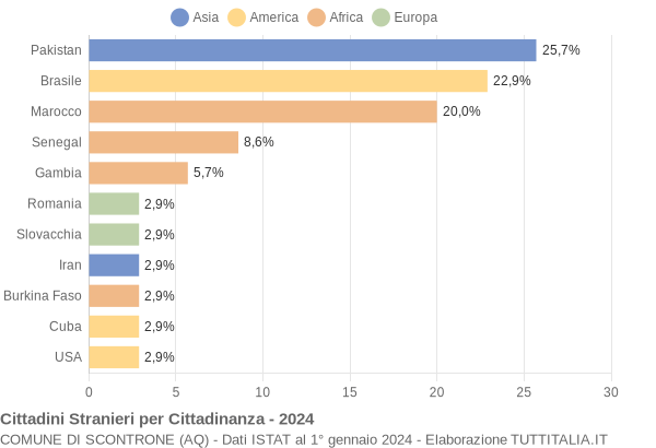 Grafico cittadinanza stranieri - Scontrone 2024