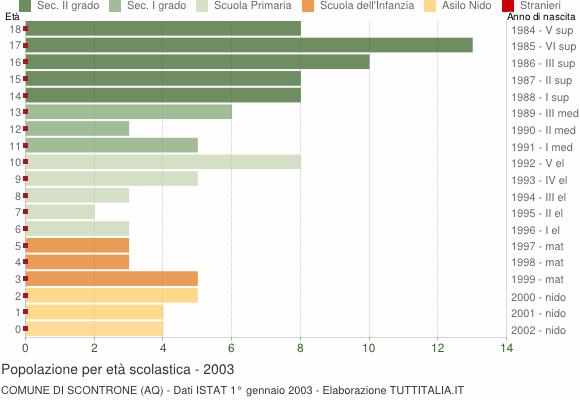 Grafico Popolazione in età scolastica - Scontrone 2003