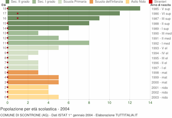 Grafico Popolazione in età scolastica - Scontrone 2004