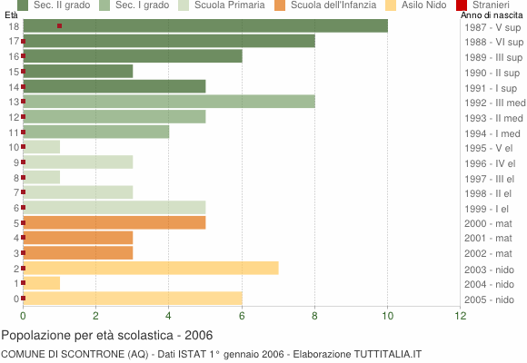 Grafico Popolazione in età scolastica - Scontrone 2006