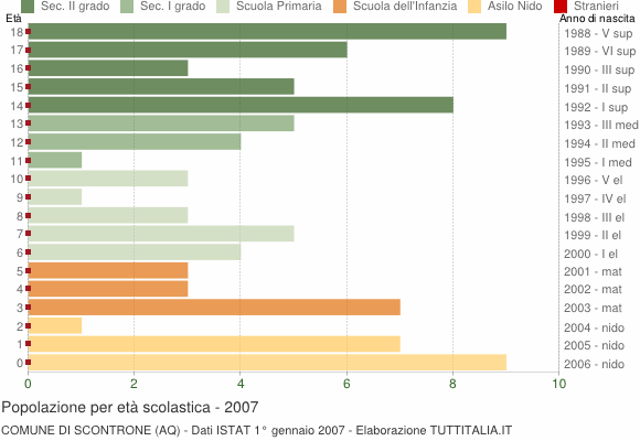 Grafico Popolazione in età scolastica - Scontrone 2007