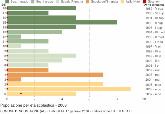 Grafico Popolazione in età scolastica - Scontrone 2008