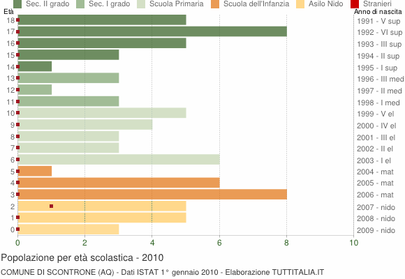 Grafico Popolazione in età scolastica - Scontrone 2010
