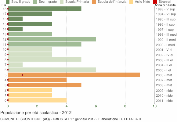 Grafico Popolazione in età scolastica - Scontrone 2012