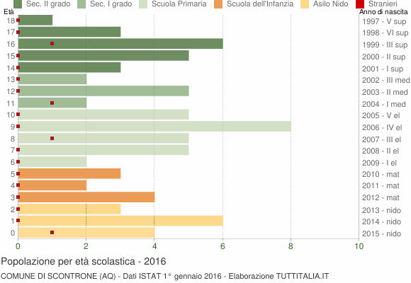 Grafico Popolazione in età scolastica - Scontrone 2016