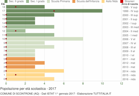 Grafico Popolazione in età scolastica - Scontrone 2017