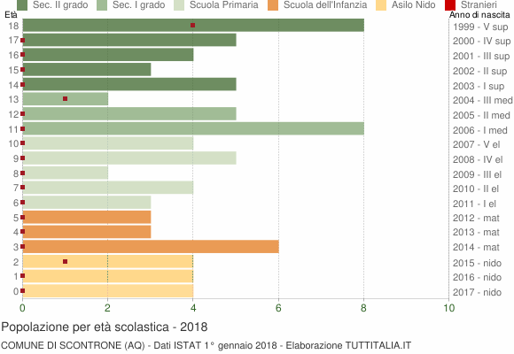 Grafico Popolazione in età scolastica - Scontrone 2018