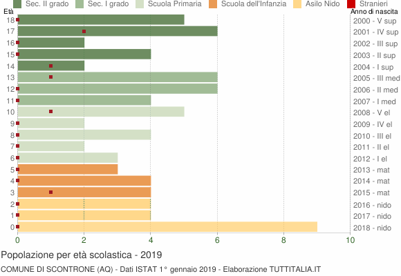Grafico Popolazione in età scolastica - Scontrone 2019