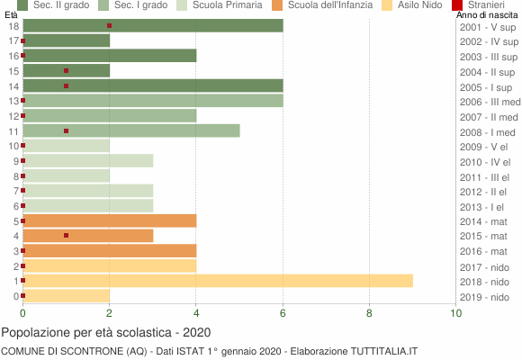 Grafico Popolazione in età scolastica - Scontrone 2020