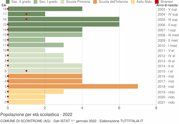 Grafico Popolazione in età scolastica - Scontrone 2022