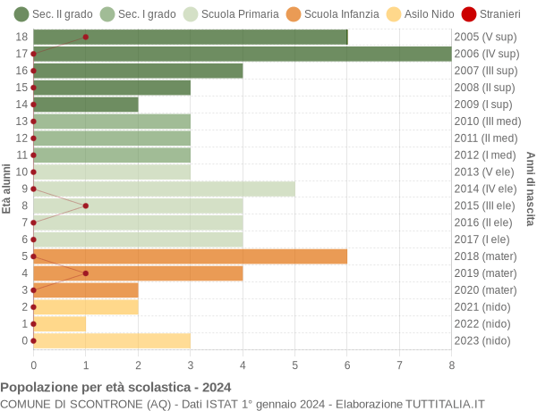 Grafico Popolazione in età scolastica - Scontrone 2024