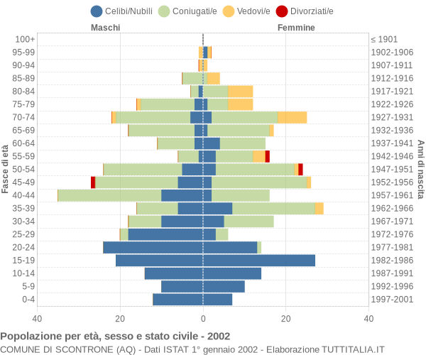 Grafico Popolazione per età, sesso e stato civile Comune di Scontrone (AQ)